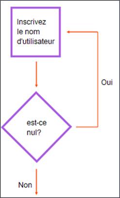 Organigramme illustrant le processus de connexion